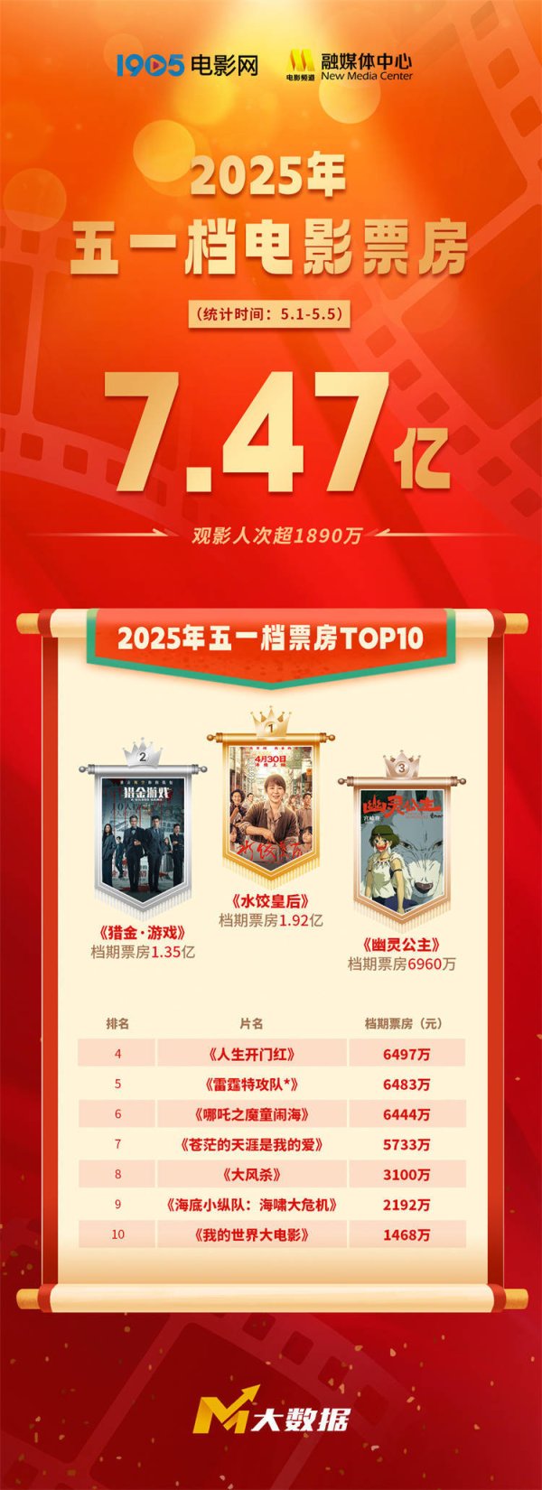 珺牛策略 2025年五一档票房7.47亿收官！《水饺皇后》夺冠