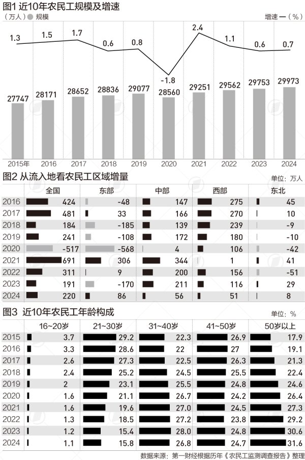 牛盘宝 50岁以上农民工已达9470万，近10年平均年龄增4.9岁