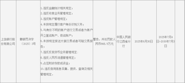 广禾配资 上饶银行被罚668万元！涉10项违法