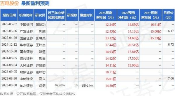 富腾优配  吉电股份：7月18日接受机构调研，长江证券、中泰资管参与